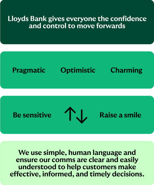 Lloyds Bank gives everyone the confidence to move forwards.

We use simple, human language and ensure our comms are clear and easily understood to help customers make effective, informed, and timely decisions.

Note (not part of alt text): we don't need the middle part as it's already explained in the body copy.